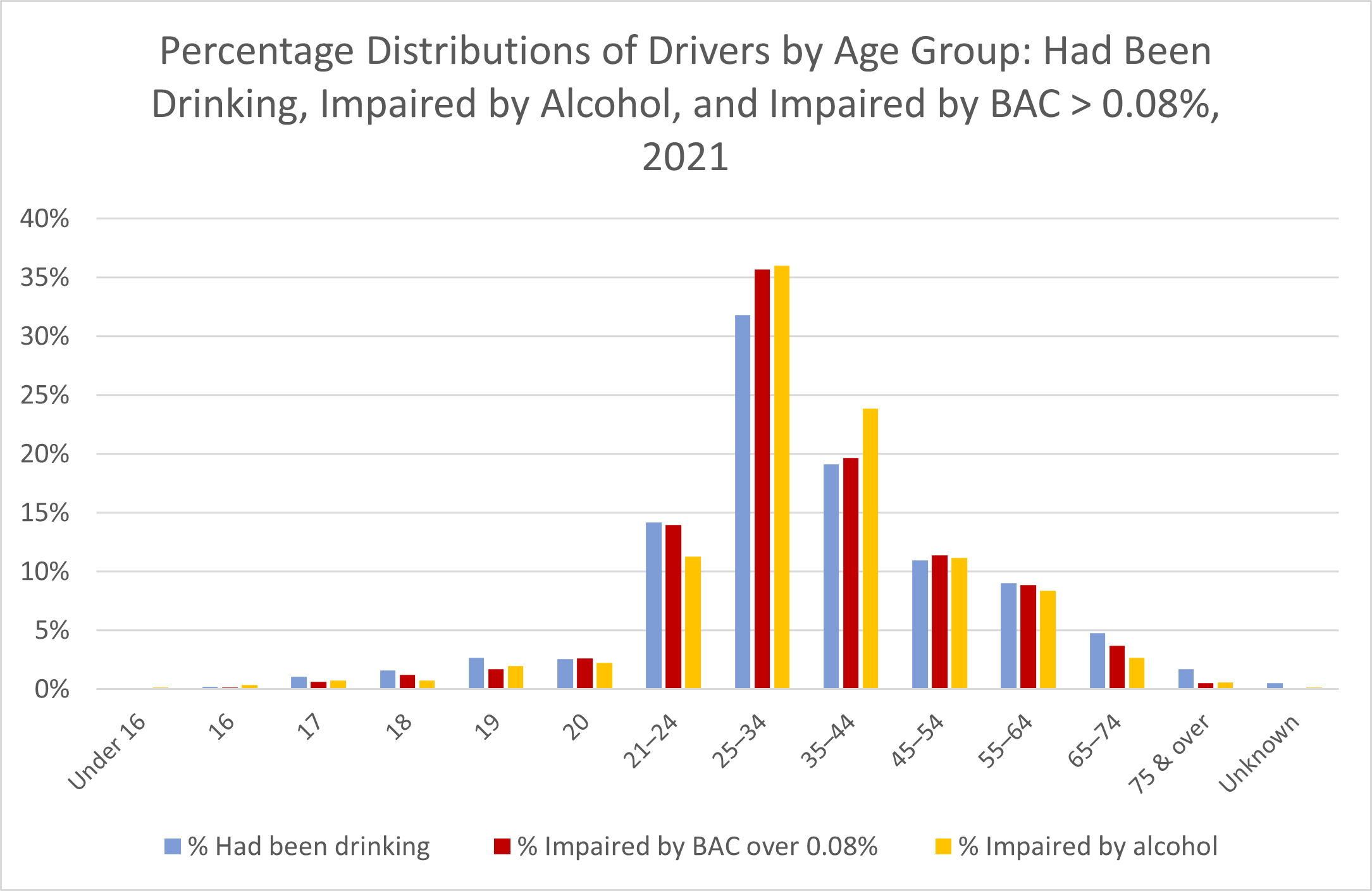 Driver alcohol in collisions
